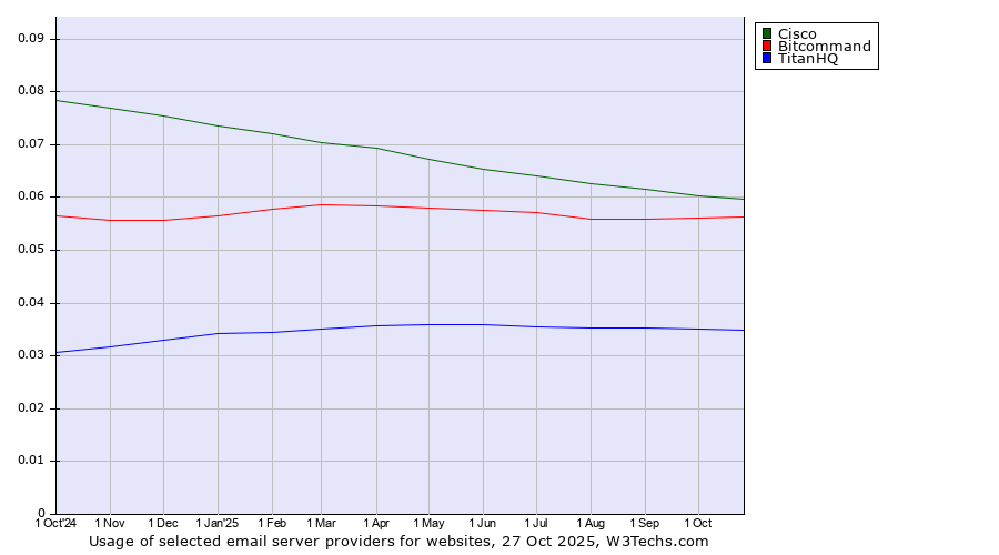 Historical trends in the usage of Cisco vs. Bitcommand vs. TitanHQ
