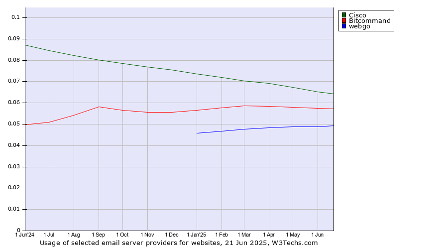 Historical trends in the usage of Cisco vs. Bitcommand vs. webgo