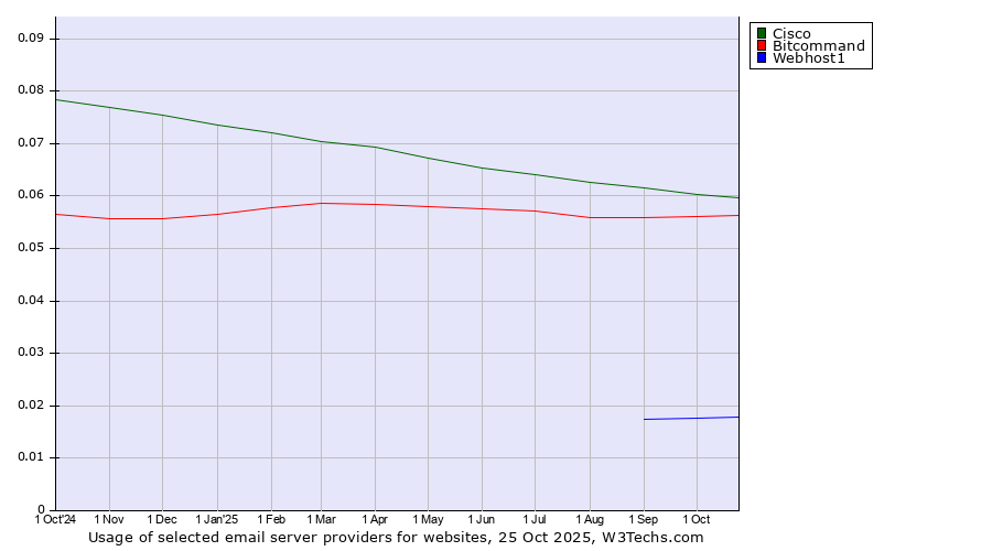 Historical trends in the usage of Cisco vs. Bitcommand vs. Webhost1