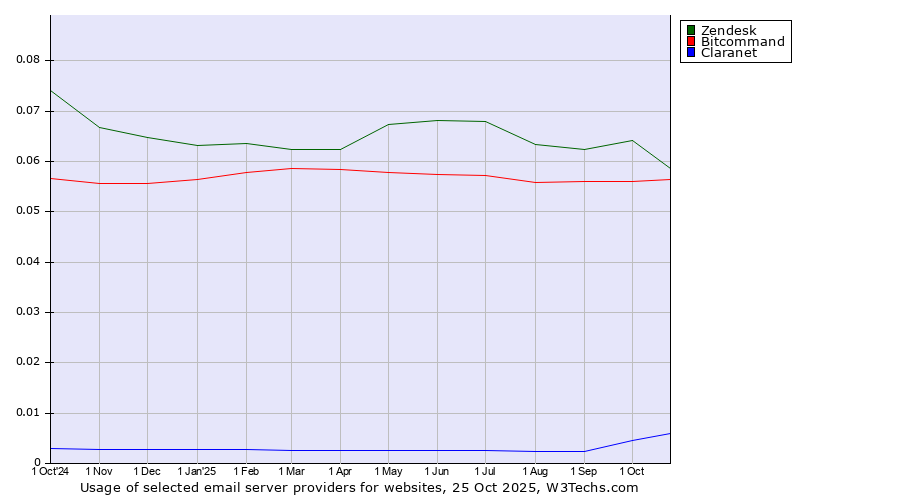 Historical trends in the usage of Zendesk vs. Bitcommand vs. Claranet