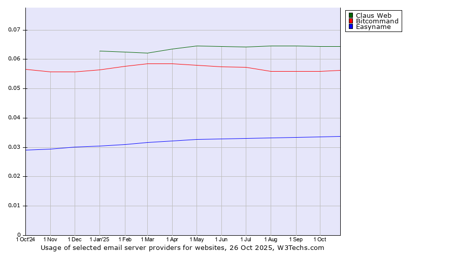 Historical trends in the usage of Claus Web vs. Bitcommand vs. Easyname