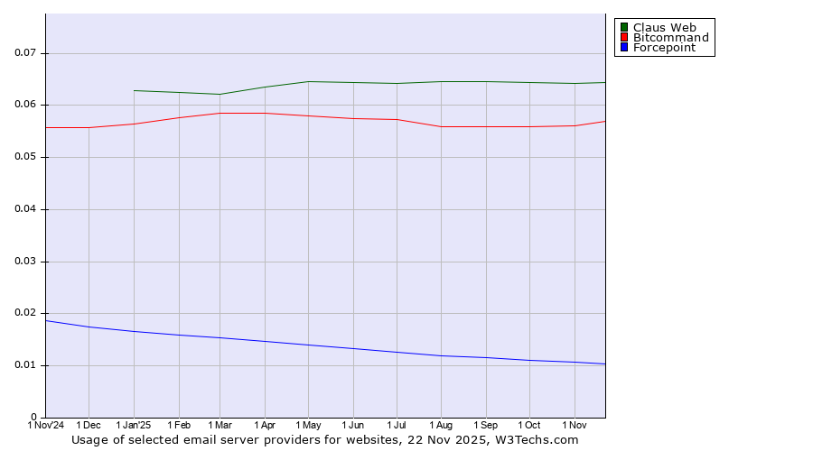 Historical trends in the usage of Claus Web vs. Bitcommand vs. Forcepoint