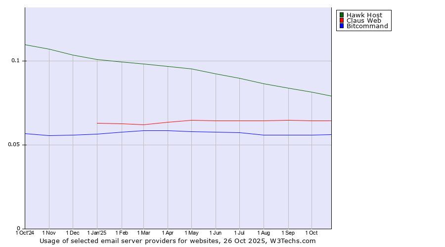 Historical trends in the usage of Hawk Host vs. Claus Web vs. Bitcommand