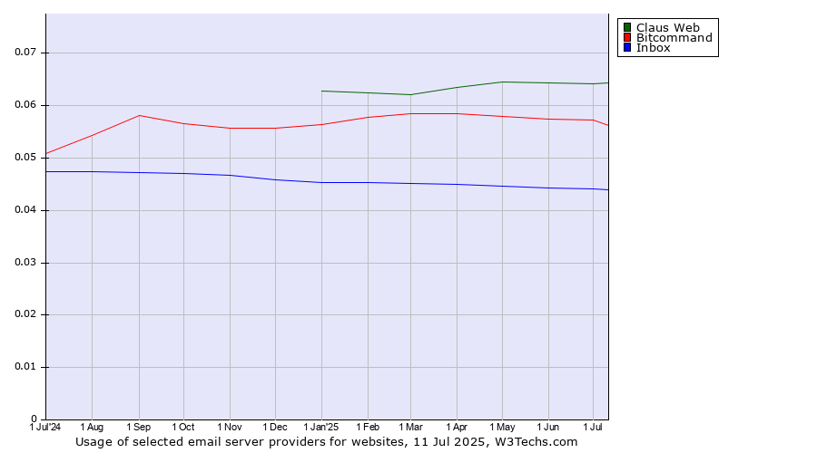 Historical trends in the usage of Claus Web vs. Bitcommand vs. Inbox