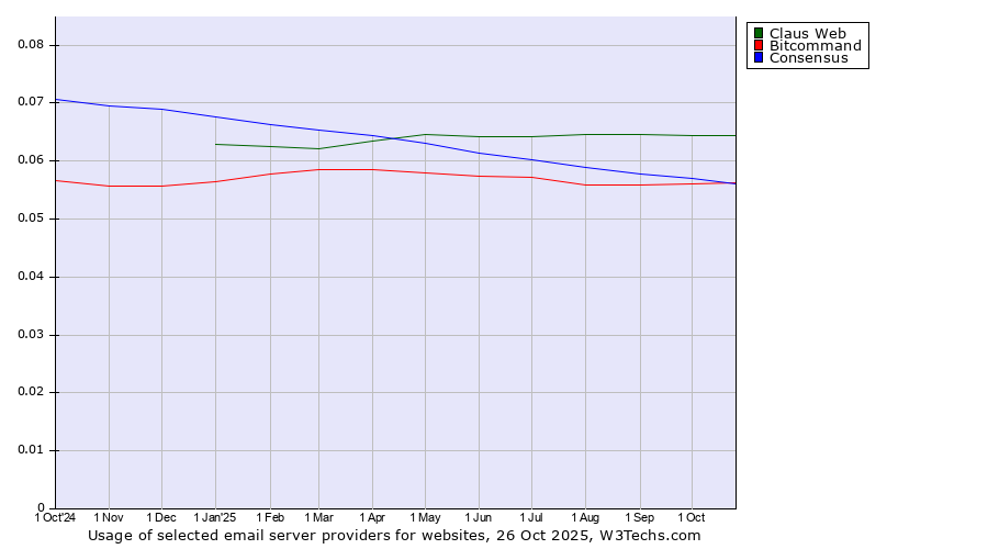 Historical trends in the usage of Claus Web vs. Bitcommand vs. Consensus