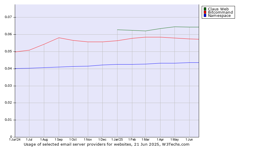 Historical trends in the usage of Claus Web vs. Bitcommand vs. Namespace