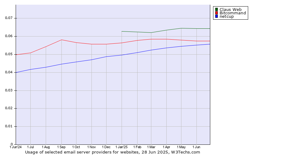 Historical trends in the usage of Claus Web vs. Bitcommand vs. netcup