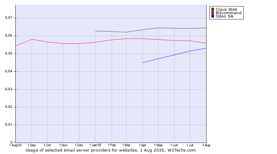 Historical trends in the usage of Claus Web vs. Bitcommand vs. Odoo SA