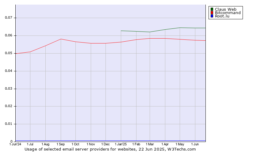 Historical trends in the usage of Claus Web vs. Bitcommand vs. Root.lu