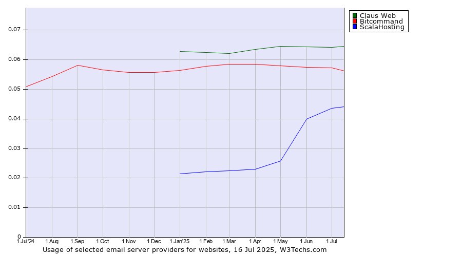 Historical trends in the usage of Claus Web vs. Bitcommand vs. ScalaHosting