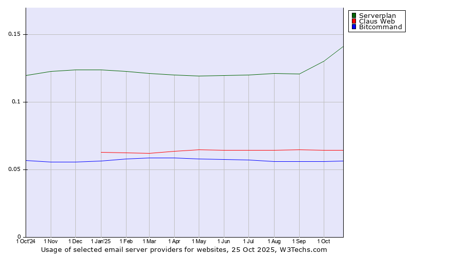 Historical trends in the usage of Serverplan vs. Claus Web vs. Bitcommand