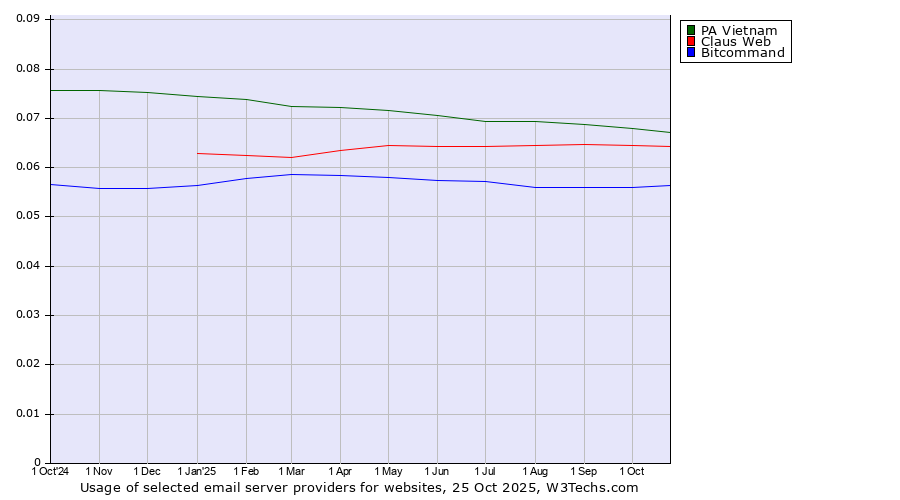 Historical trends in the usage of PA Vietnam vs. Claus Web vs. Bitcommand