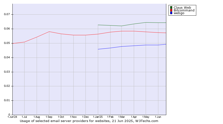 Historical trends in the usage of Claus Web vs. Bitcommand vs. webgo