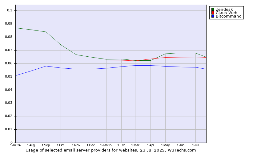 Historical trends in the usage of Zendesk vs. Claus Web vs. Bitcommand