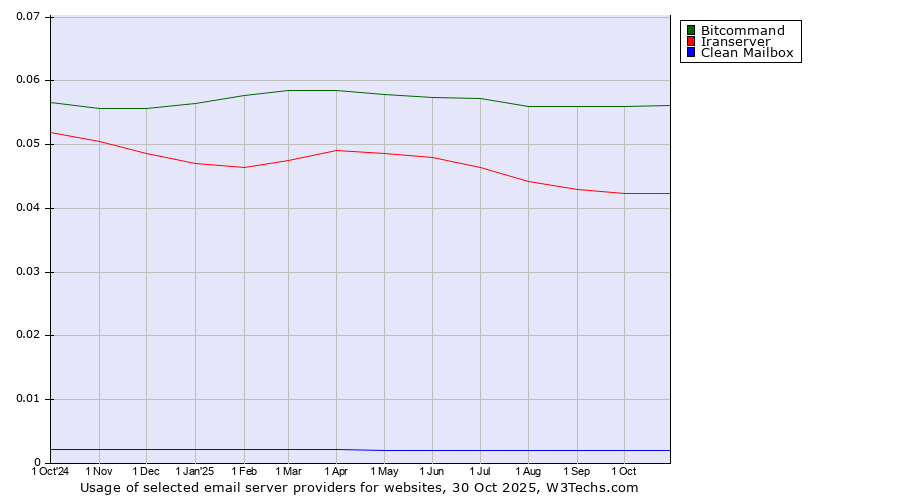 Historical trends in the usage of Bitcommand vs. Iranserver vs. Clean Mailbox