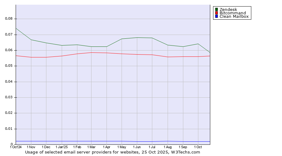 Historical trends in the usage of Zendesk vs. Bitcommand vs. Clean Mailbox