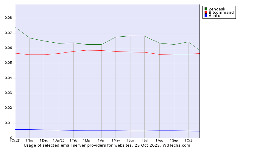 Historical trends in the usage of Zendesk vs. Bitcommand vs. Alinto