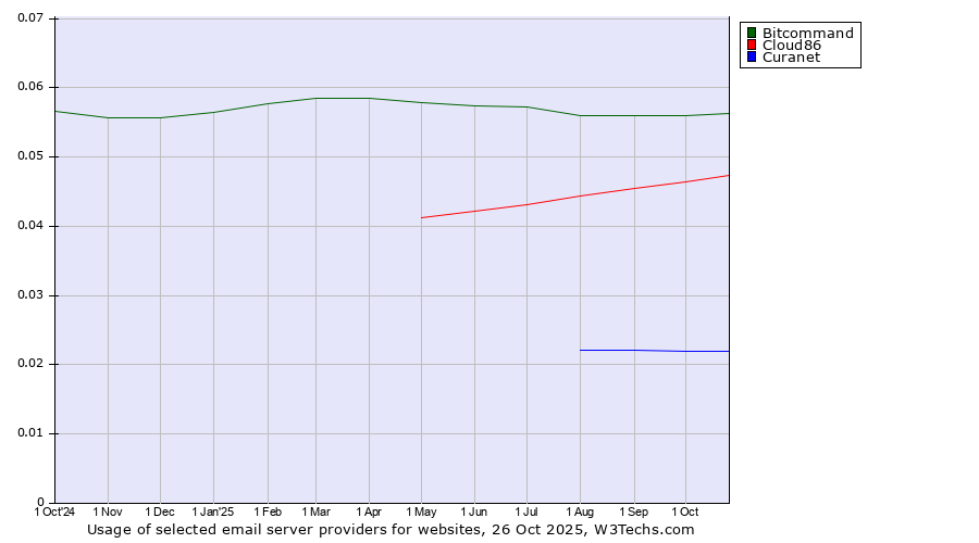 Historical trends in the usage of Bitcommand vs. Cloud86 vs. Curanet