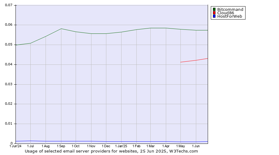 Historical trends in the usage of Bitcommand vs. Cloud86 vs. HostForWeb