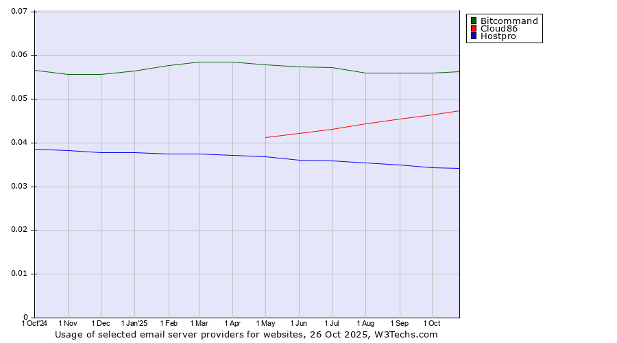 Historical trends in the usage of Bitcommand vs. Cloud86 vs. Hostpro