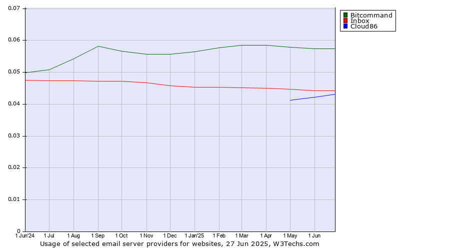 Historical trends in the usage of Bitcommand vs. Inbox vs. Cloud86