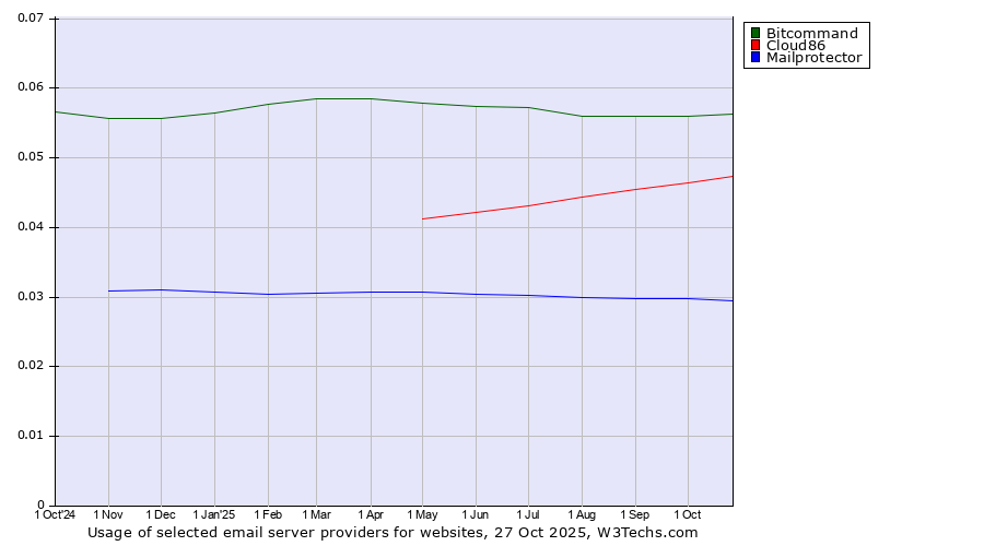Historical trends in the usage of Bitcommand vs. Cloud86 vs. Mailprotector