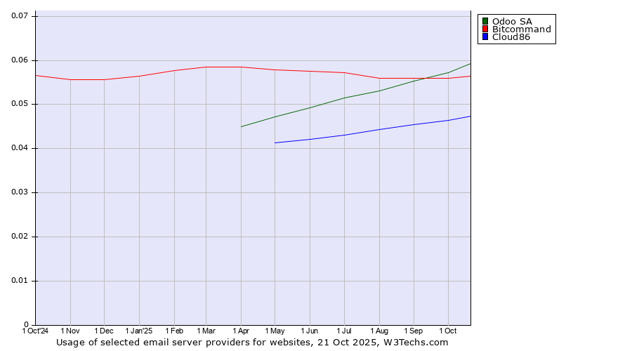 Historical trends in the usage of Odoo SA vs. Bitcommand vs. Cloud86