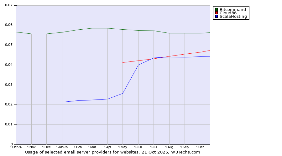 Historical trends in the usage of Bitcommand vs. Cloud86 vs. ScalaHosting