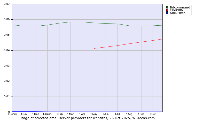 Historical trends in the usage of Bitcommand vs. Cloud86 vs. SecureAX