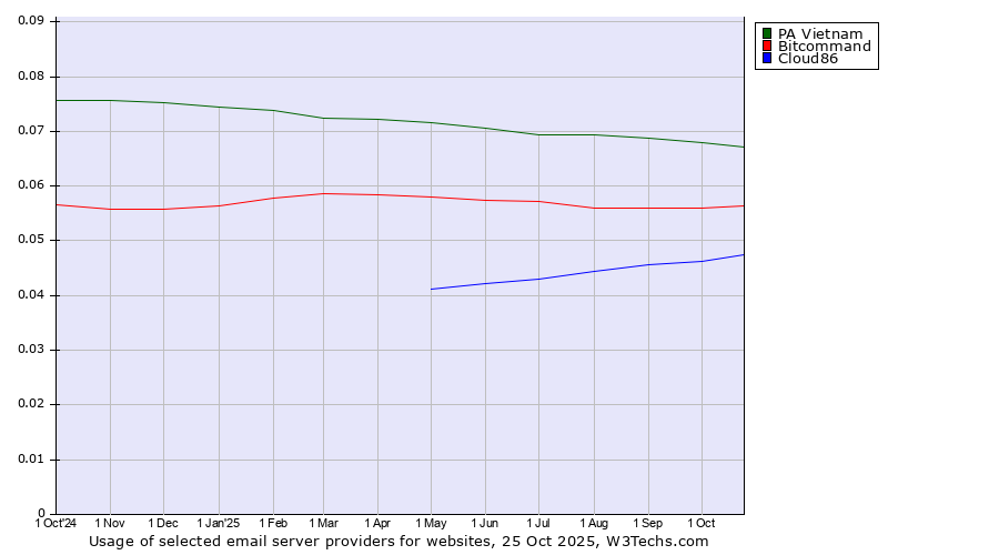 Historical trends in the usage of PA Vietnam vs. Bitcommand vs. Cloud86