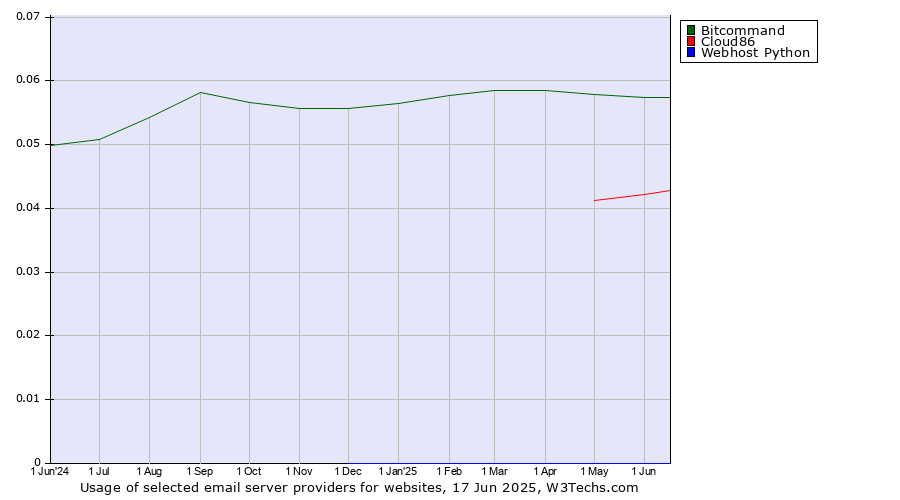 Historical trends in the usage of Bitcommand vs. Cloud86 vs. Webhost Python