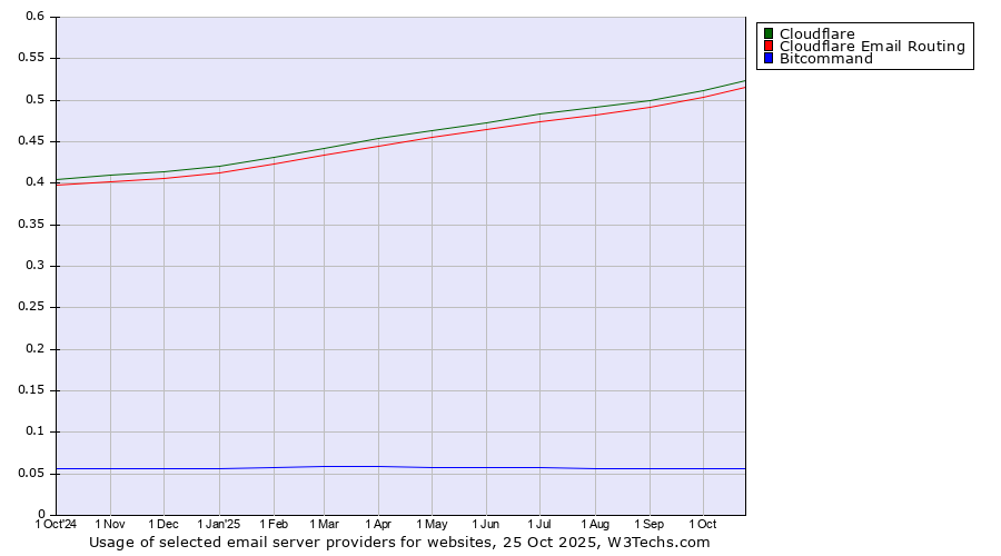 Historical trends in the usage of Cloudflare vs. Cloudflare Email Routing vs. Bitcommand