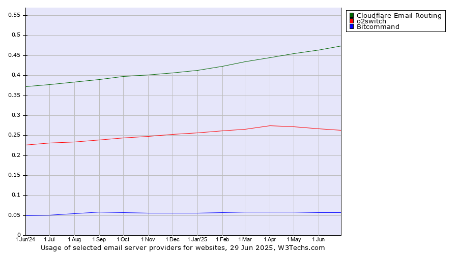 Historical trends in the usage of Cloudflare Email Routing vs. o2switch vs. Bitcommand