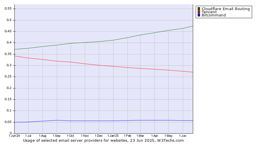 Historical trends in the usage of Cloudflare Email Routing vs. Tencent vs. Bitcommand