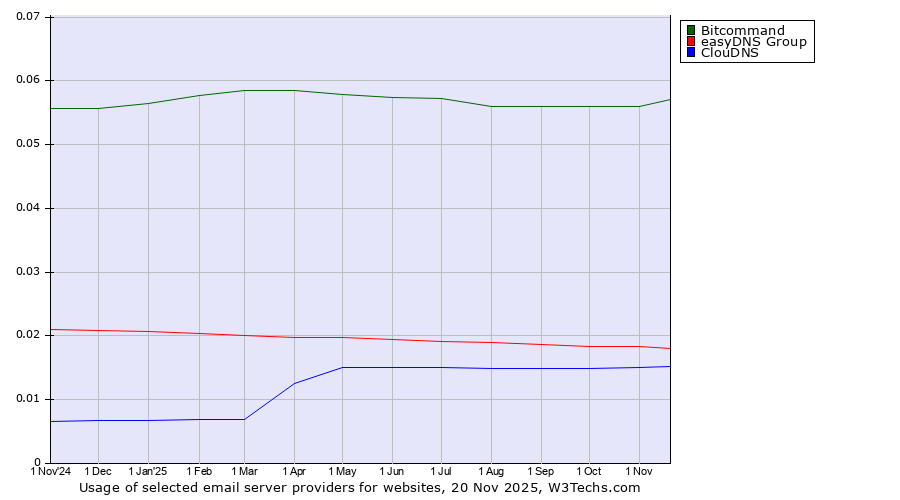 Historical trends in the usage of Bitcommand vs. easyDNS Group vs. ClouDNS
