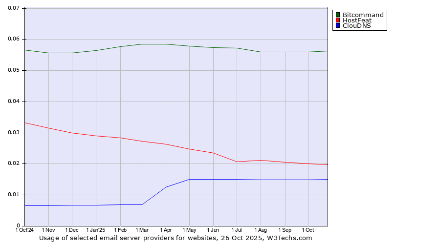 Historical trends in the usage of Bitcommand vs. HostFeat vs. ClouDNS