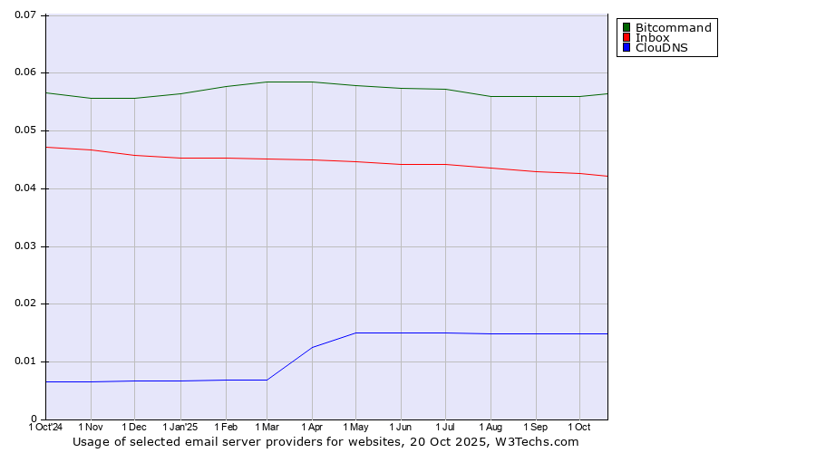 Historical trends in the usage of Bitcommand vs. Inbox vs. ClouDNS