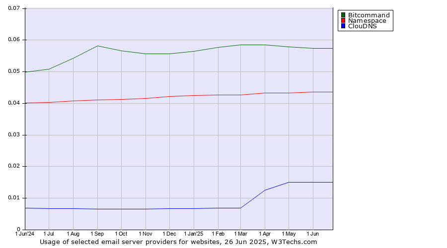 Historical trends in the usage of Bitcommand vs. Namespace vs. ClouDNS
