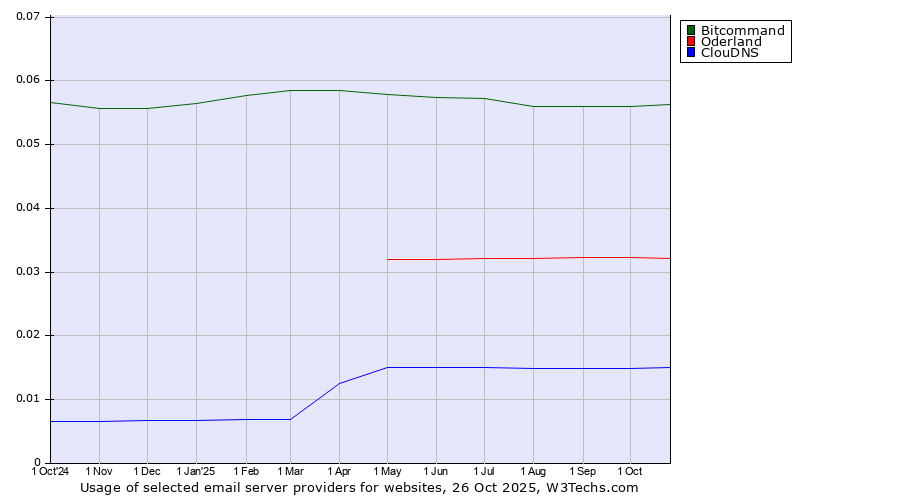Historical trends in the usage of Bitcommand vs. Oderland vs. ClouDNS