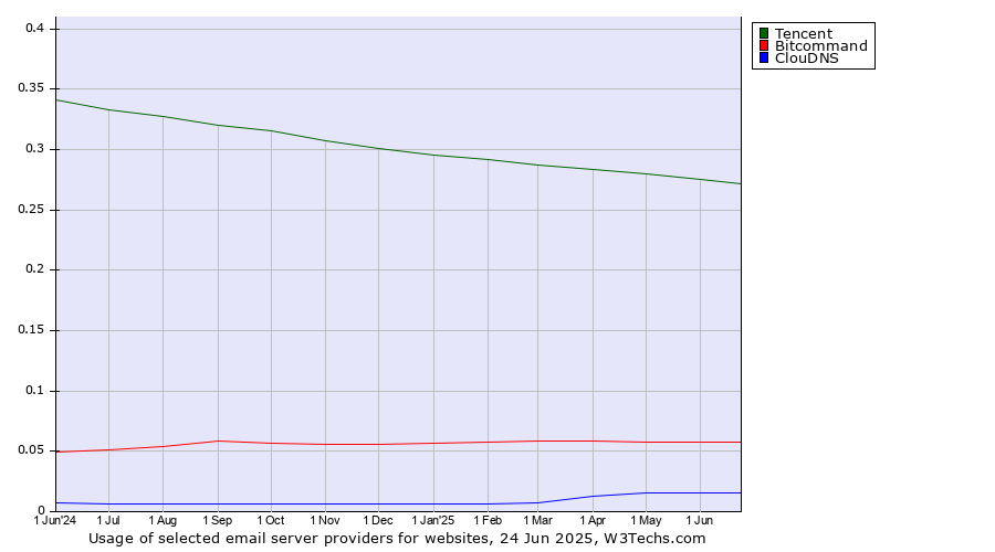 Historical trends in the usage of Tencent vs. Bitcommand vs. ClouDNS