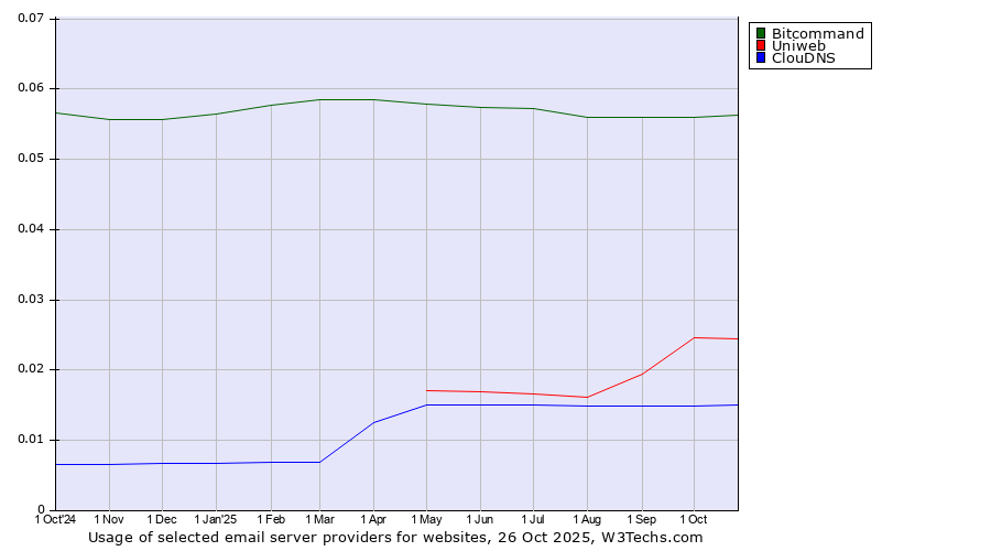 Historical trends in the usage of Bitcommand vs. Uniweb vs. ClouDNS