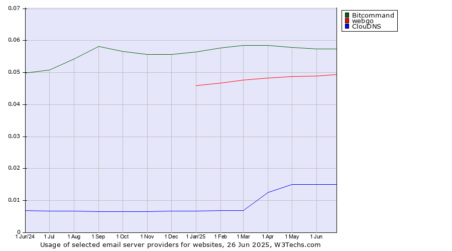 Historical trends in the usage of Bitcommand vs. webgo vs. ClouDNS