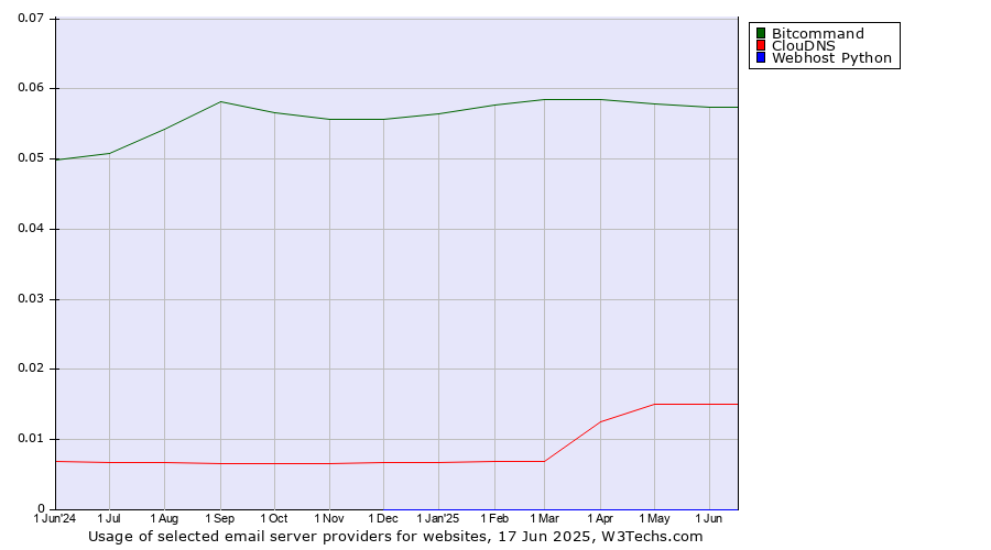 Historical trends in the usage of Bitcommand vs. ClouDNS vs. Webhost Python