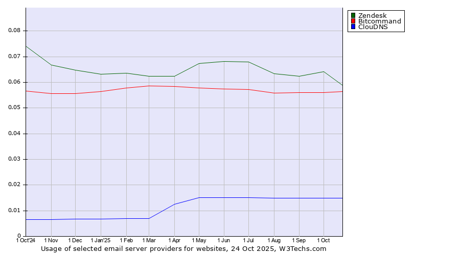 Historical trends in the usage of Zendesk vs. Bitcommand vs. ClouDNS