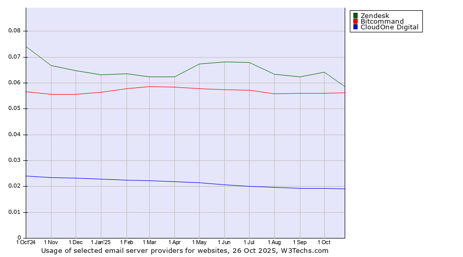 Historical trends in the usage of Zendesk vs. Bitcommand vs. CloudOne Digital
