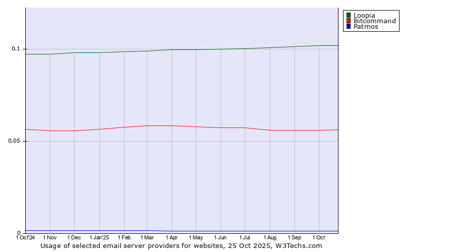 Historical trends in the usage of Loopia vs. Bitcommand vs. Patmos