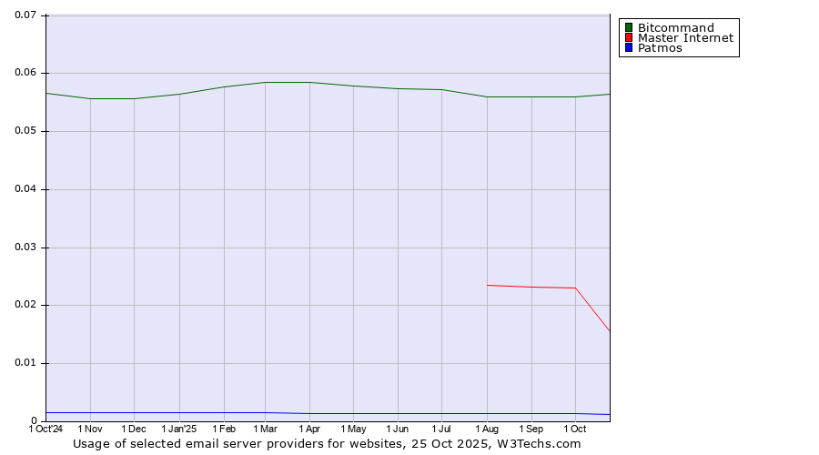 Historical trends in the usage of Bitcommand vs. Master Internet vs. Patmos