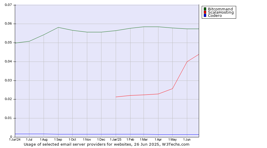 Historical trends in the usage of Bitcommand vs. ScalaHosting vs. Codero