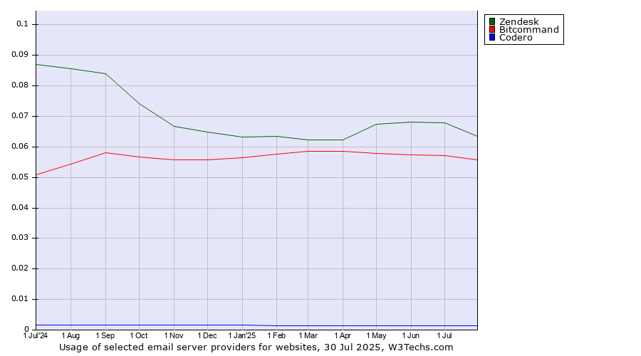 Historical trends in the usage of Zendesk vs. Bitcommand vs. Codero