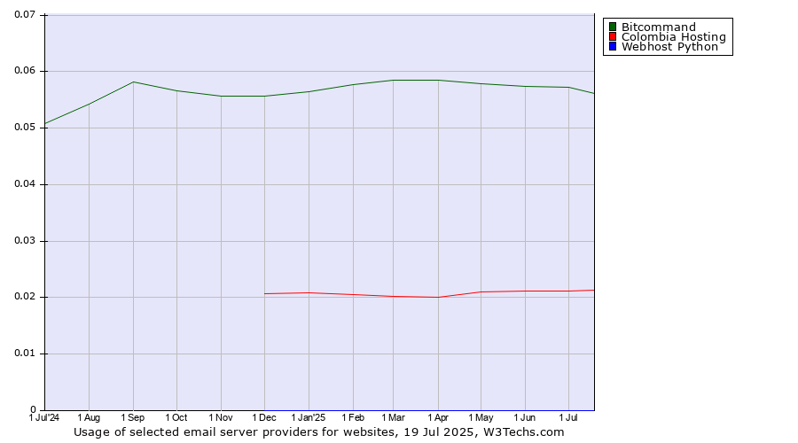 Historical trends in the usage of Bitcommand vs. Colombia Hosting vs. Webhost Python